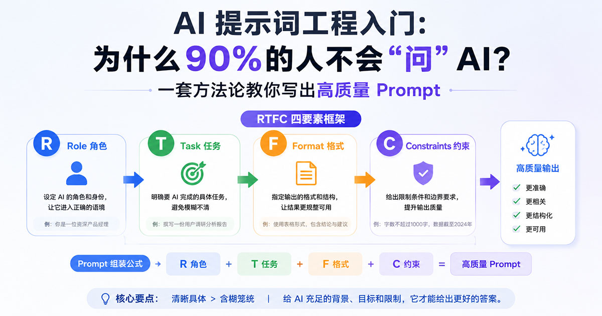 AI 提示词工程入门:为什么90%的人不会“问”AI?一套方法论教你写出高质量 Prompt