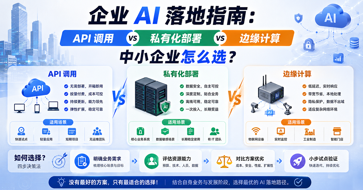 企业 AI 落地指南:API 调用 vs 私有化部署 vs 边缘计算,中小企业怎么选?